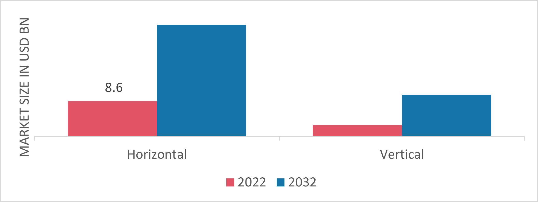 Figure 1: Hydraulic Fracturing Market by Well Type, 2022 & 2032 (USD Billion)