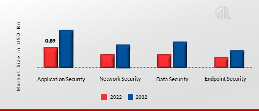 Cyber Deception Market, By Layer, 2023 & 2032