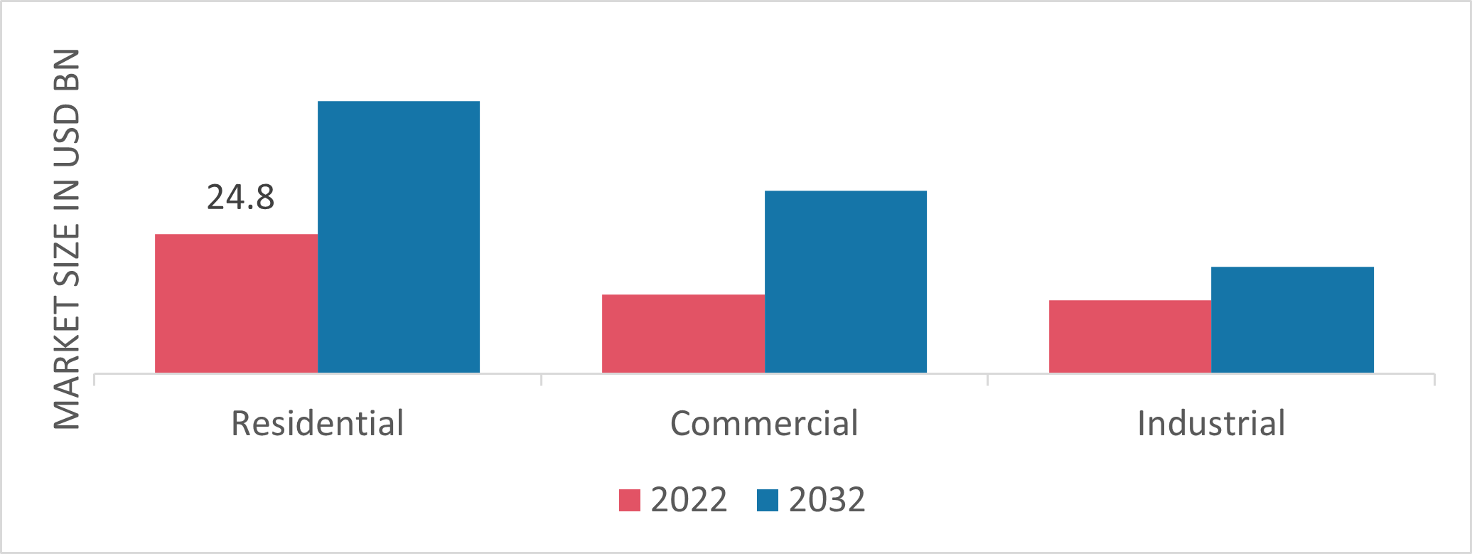 Figure 1: Ductless HVAC System Market by Application, 2022 & 2032 (USD Billion)