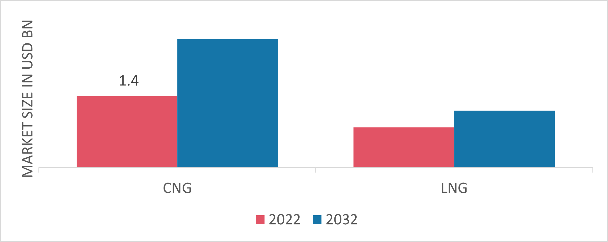 Figure 1: Virtual Pipelines Market by Fuel Type, 2022 & 2032 (USD Billion)