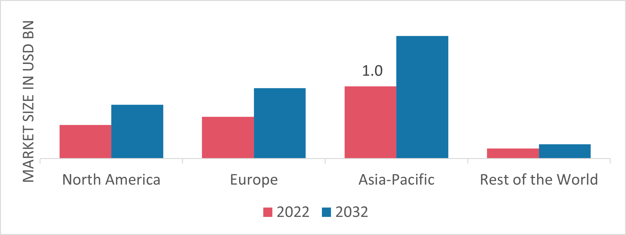 Figure 2: Virtual Pipelines Market Share by Region 2022 (USD Billion)