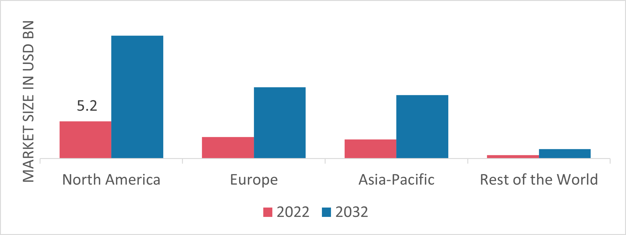 Figure 2: Hydraulic Fracturing Market Share By Region 2022 (Usd Billion)