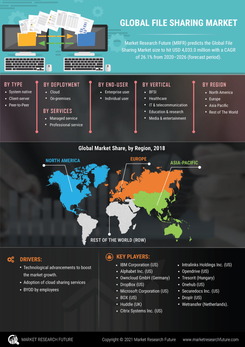 File Sharing Market