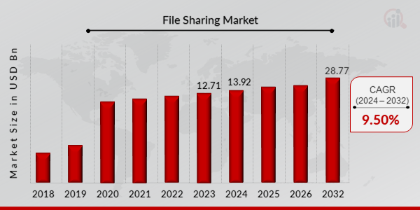 File Sharing Market Overview 2024
