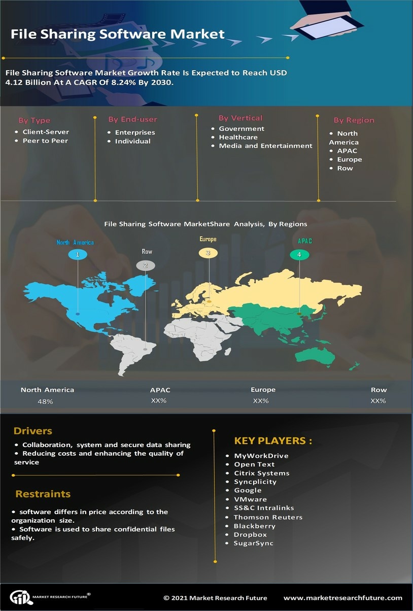 File Sharing Software Market