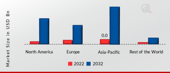 FinFET Technology Market SHARE BY REGION 2022