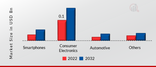 FinFET Technology Market by End User, 2022 & 2032