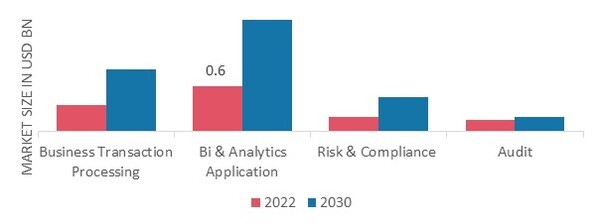 Financial App Market, by Software,2022& 2030