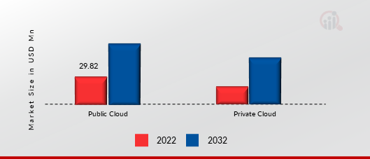 Financial Cloud Market, by Cloud Type, 2021 & 2030 (USD Billion)
