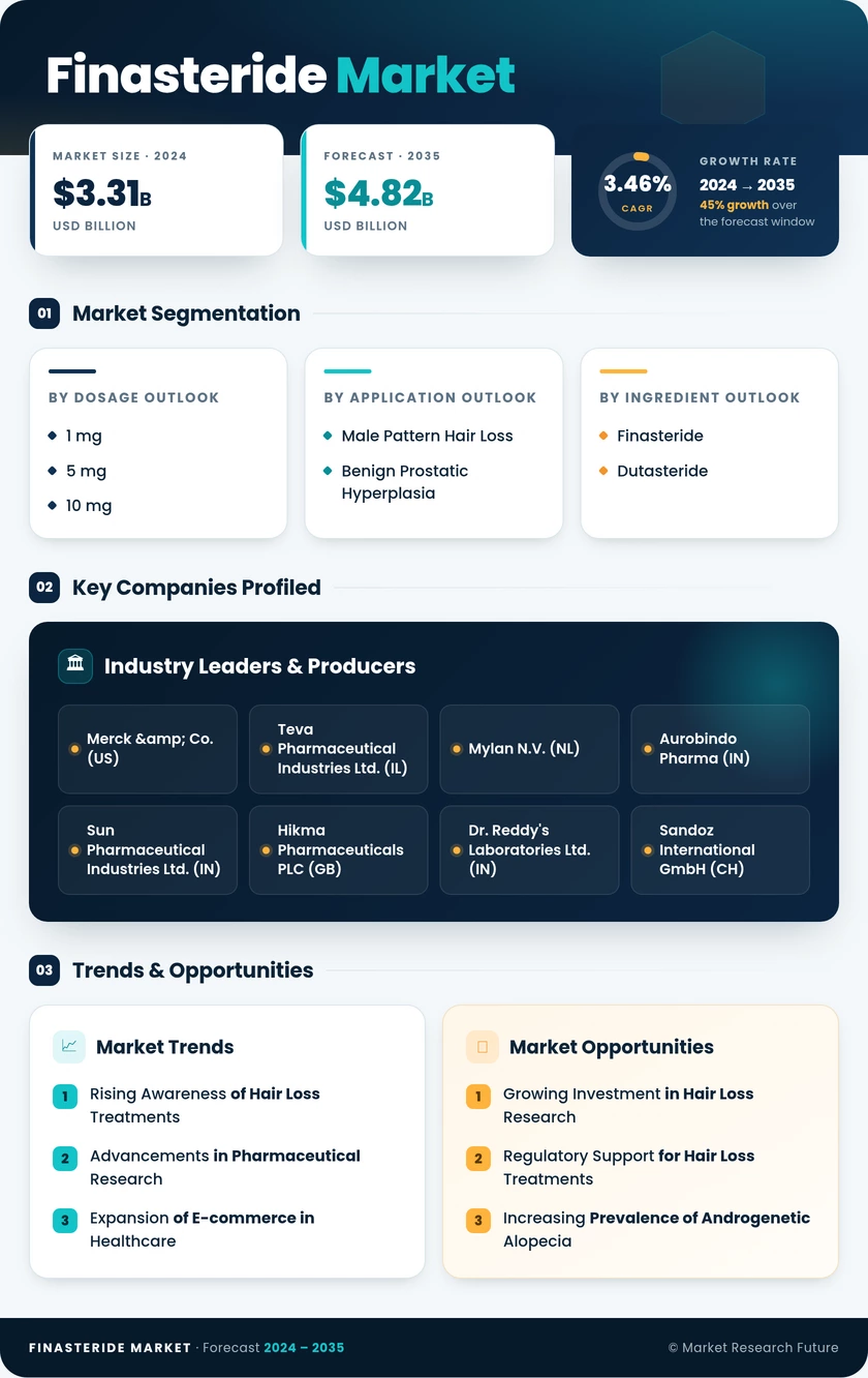 Finasteride Market Research Report — Global Forecast till 2035 Infographic