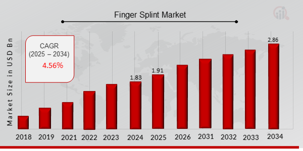 Finger Splint Market Overview