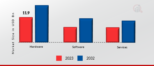 Fingerprint Biometrics Market, by Offering1