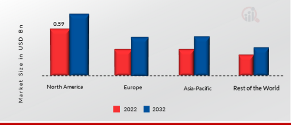 Fingerprint Scanner Market SHARE BY REGION 2022