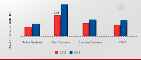 Fingerprint Scanner Market, by Distribution Channel, 2022 & 2032