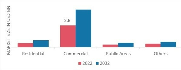 Fire Extinguisher Market, by End User, 2022 & 2032