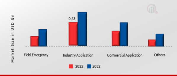 Fire Pump Market by Application, 2022 & 2032