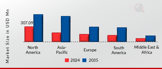 Fire Rated Duct Insulation Material Market, By Region, 2024 & 2035 