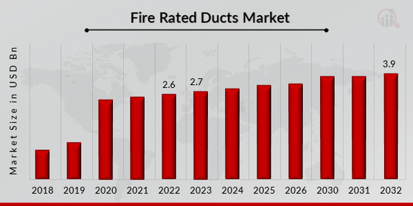 Fire Rated Ducts Market Overview