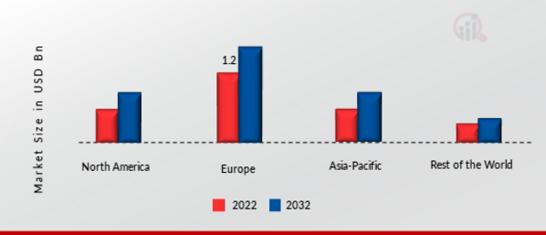 Fire Rated Ducts Market Share By Region 2022