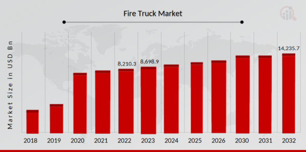 Fire Truck Market Overview