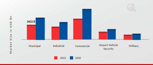 Fire Truck Market, by Application, 2022 