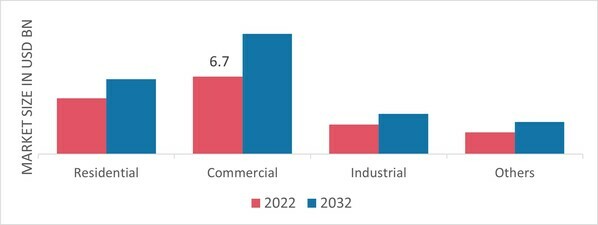 Fireproof Insulation Market, by Application, 2022 & 2032