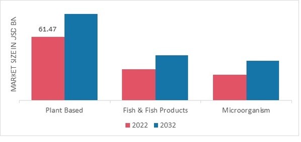 Fish Feed Market by Product Type 2022 & 2032