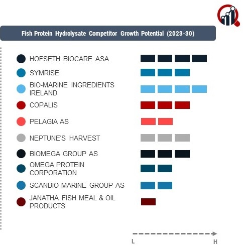 Fish Protein Hydrolysate Company