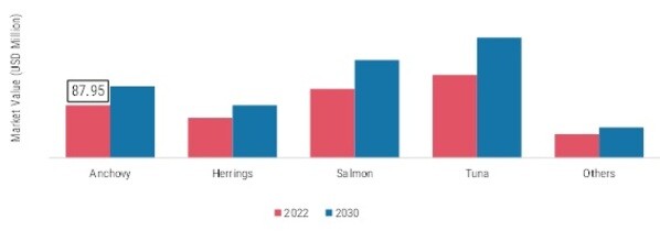 Fish Protein Hydrolysate Market, by Source, 2022 & 2030