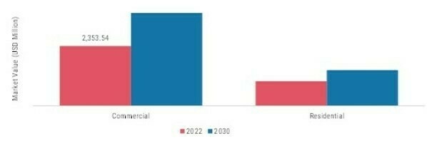 Fish Protein Powder Market, by End User, 2022 & 2030