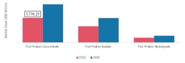 Fish Protein Powder Market, by Product Type, 2022 & 2030