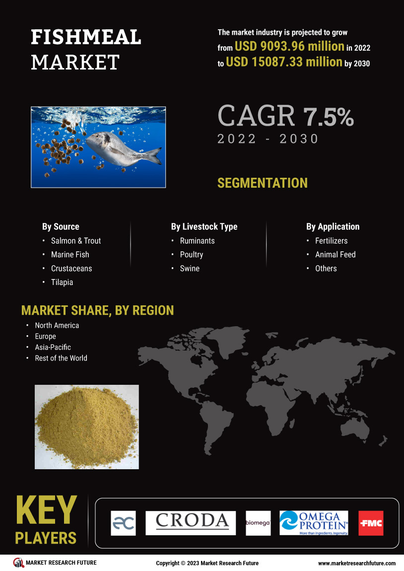 Fishmeal Market