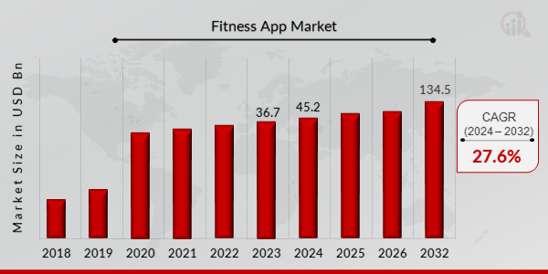 Fitness App Market Size Share Trends & Global Analysis 2030