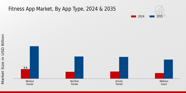 Fitness App Market App Type Insights