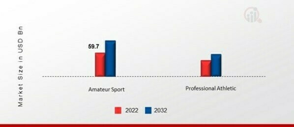 Fitness Apparel Market, by Application, 2022 & 2032