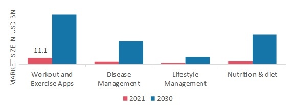 Fitness Apps Market, by Type, 2021 & 2030