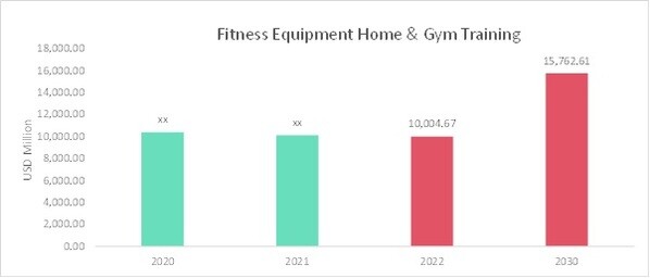 Fitness Equipment Home & Gym Training Market Overview