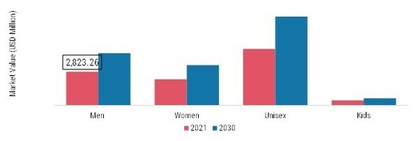 Fitness Equipment Home & Gym Training Market, by Demographics, 2021 & 2030