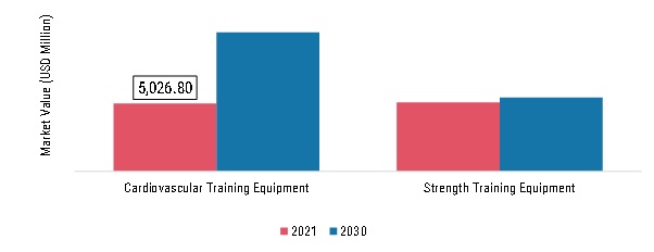 Fitness Equipment Home & Gym Training Market, by Product Type, 2021 & 2030