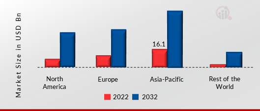 2022 年の地域別フィットネス トラッカー市場シェア