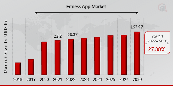 Fitness app Market Overview