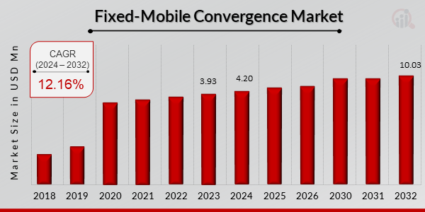 Fixed-Mobile Convergence Market Overview