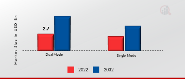 Fixed-Mobile Convergence Market, by Mode, 2022 & 2032