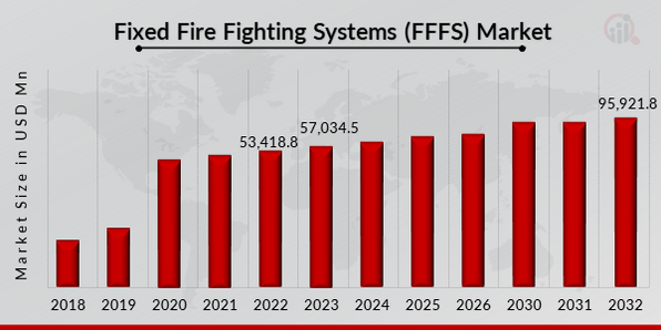 Fixed Fire Fighting Systems (FFFS) Market