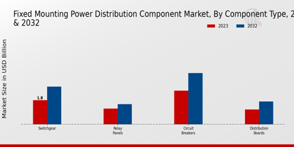 Mercado de componentes de distribución de energía de montaje fijo Información sobre el tipo de componente 