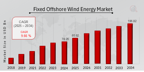 Fixed Offshore Wind Energy Market Overview 2025-2034