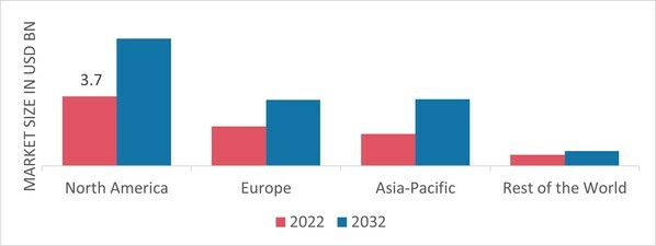 Flame Retardants Market Share by Region 2022