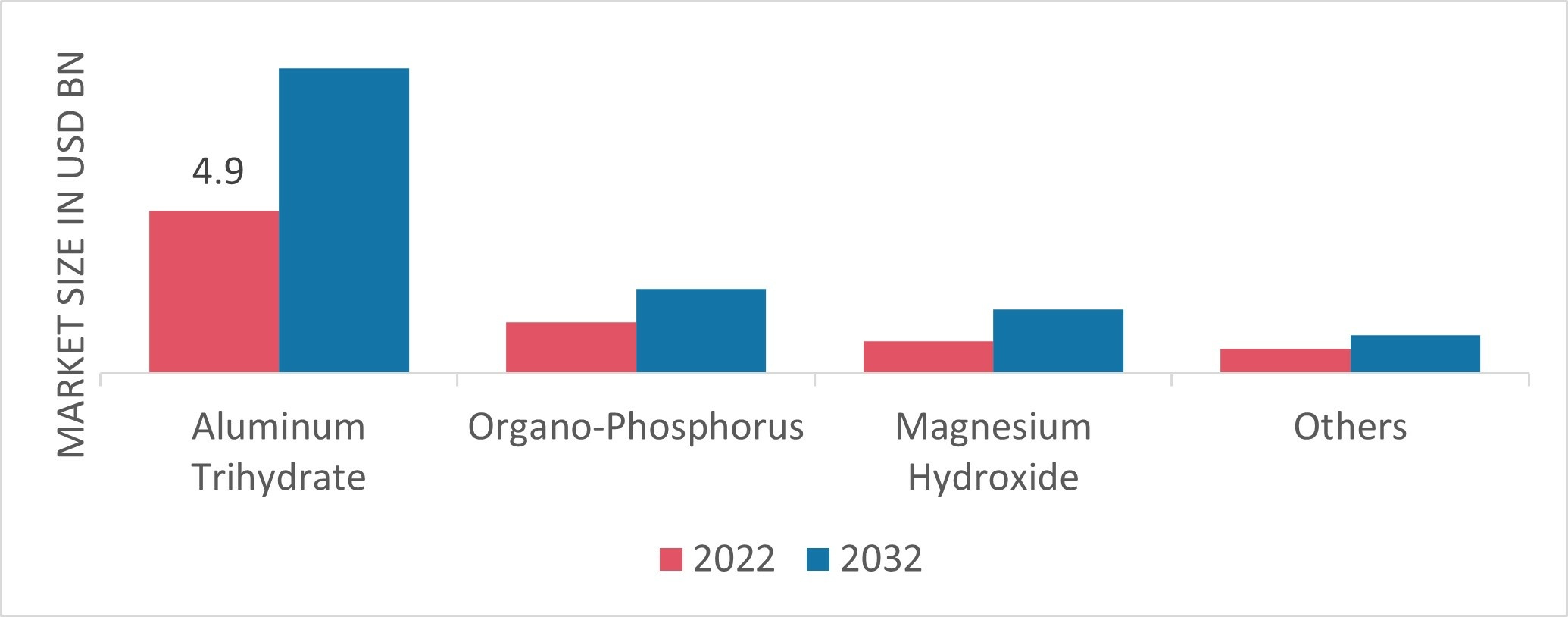 Flame Retardants Market, by Type, 2022 & 2032
