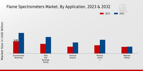 Flame Spectrometers Market Type Insights