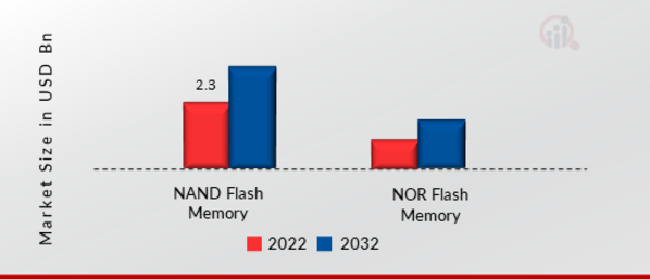 Flash Memory Market, by Type, 2022 & 2032 